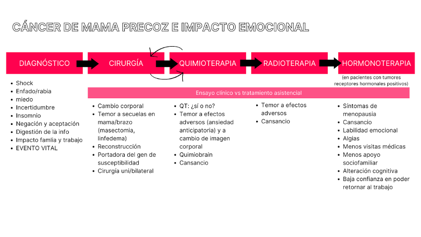 Solti Impacto emocional cancer precoz